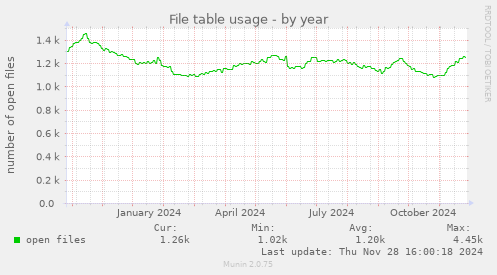 File table usage