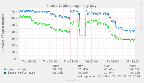 Inode table usage