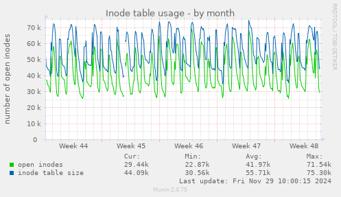 Inode table usage