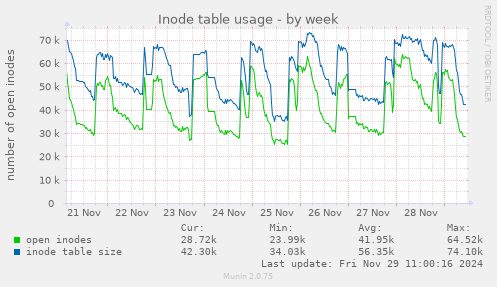 Inode table usage