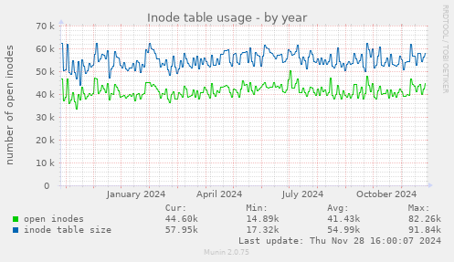 Inode table usage