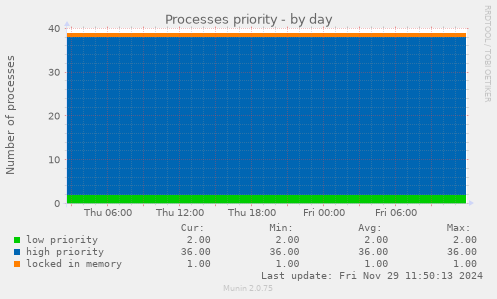 Processes priority