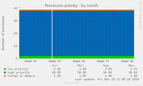 Processes priority