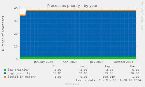 Processes priority