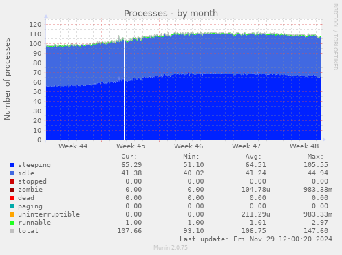 Processes