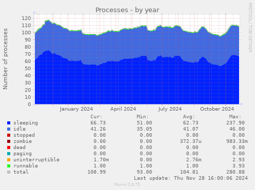 Processes