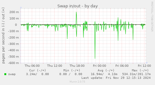 Swap in/out