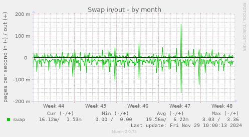 Swap in/out