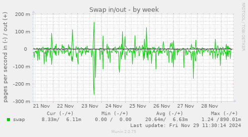 Swap in/out