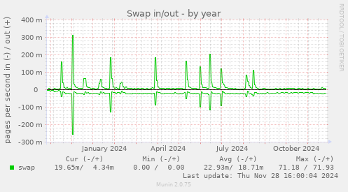 Swap in/out