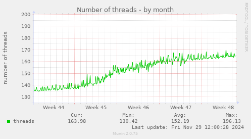 Number of threads