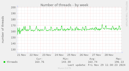 Number of threads