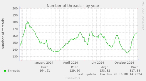 Number of threads