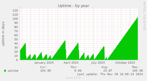 Uptime