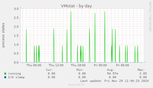 VMstat