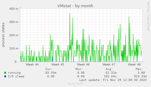 VMstat