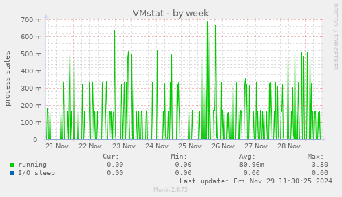 VMstat