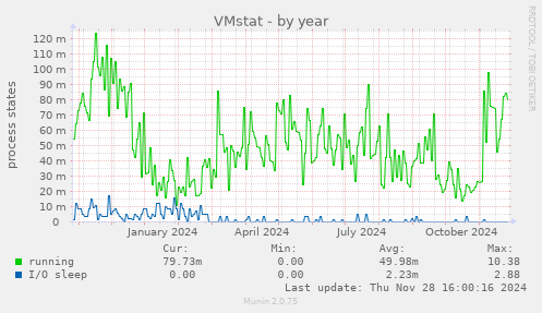 VMstat