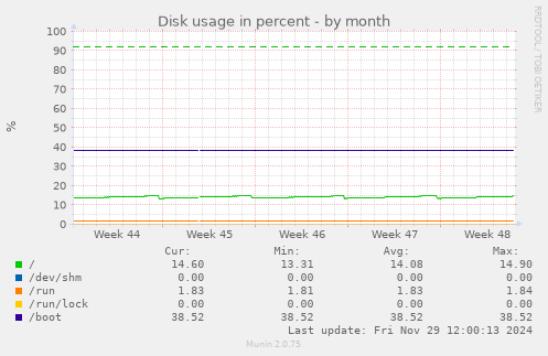 Disk usage in percent