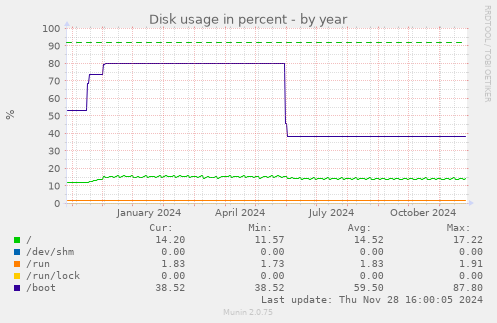 Disk usage in percent