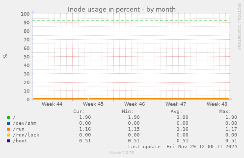 Inode usage in percent