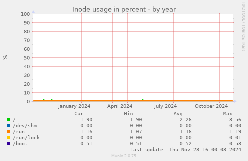 Inode usage in percent