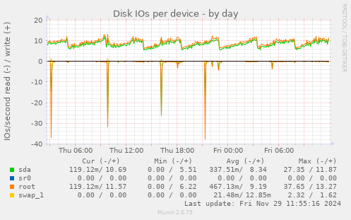 Disk IOs per device