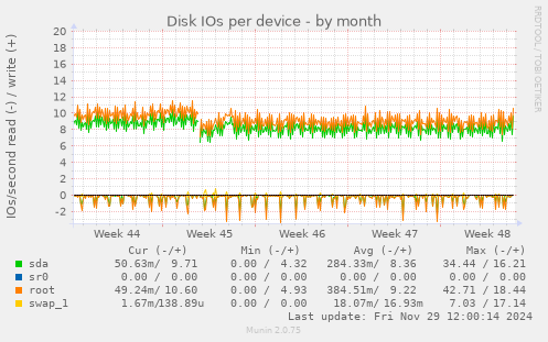 Disk IOs per device