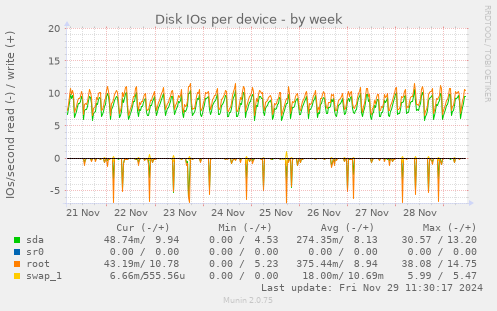 Disk IOs per device