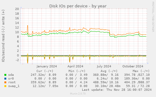 Disk IOs per device