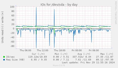 IOs for /dev/sda