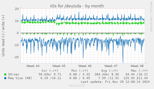 monthly graph