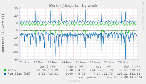 IOs for /dev/sda