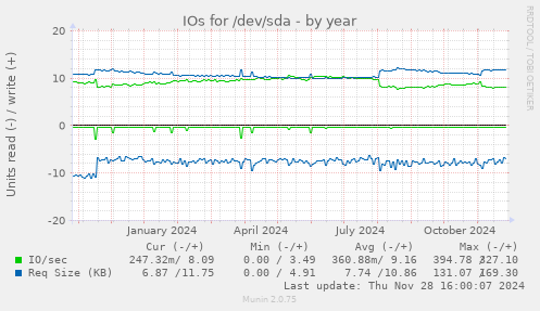 IOs for /dev/sda