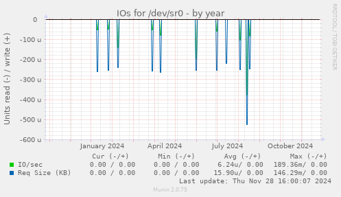 IOs for /dev/sr0