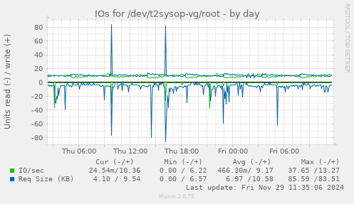 IOs for /dev/t2sysop-vg/root