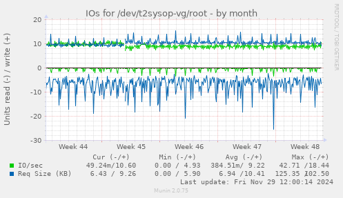 monthly graph