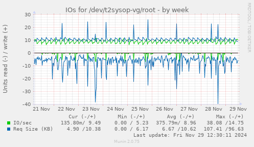 IOs for /dev/t2sysop-vg/root