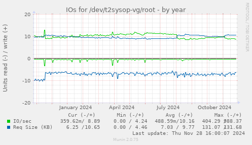 IOs for /dev/t2sysop-vg/root