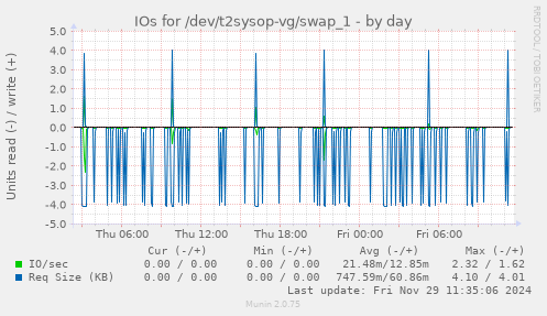 IOs for /dev/t2sysop-vg/swap_1