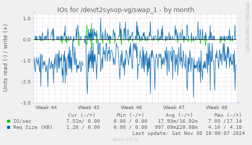 IOs for /dev/t2sysop-vg/swap_1