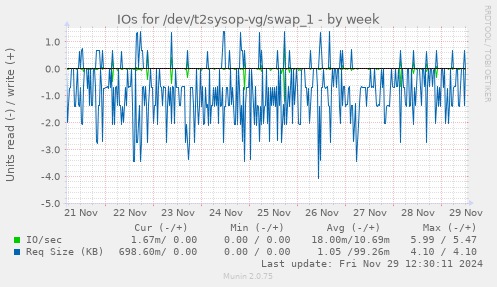 IOs for /dev/t2sysop-vg/swap_1