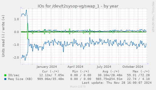 IOs for /dev/t2sysop-vg/swap_1