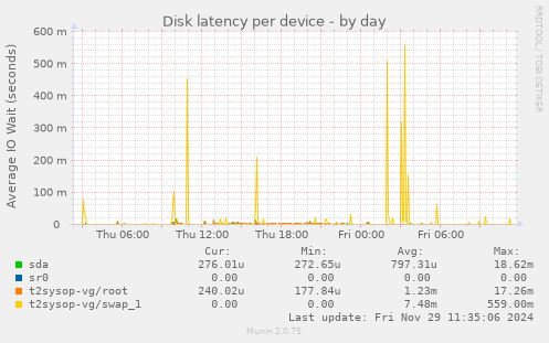 Disk latency per device