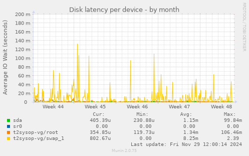 Disk latency per device