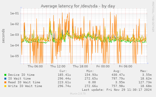 Average latency for /dev/sda