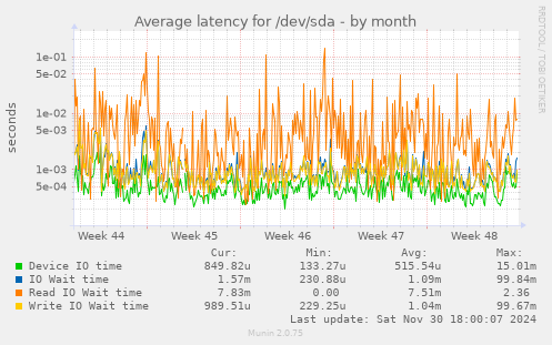 Average latency for /dev/sda