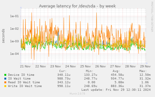 Average latency for /dev/sda