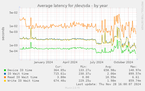 Average latency for /dev/sda