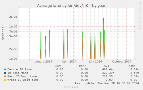 Average latency for /dev/sr0